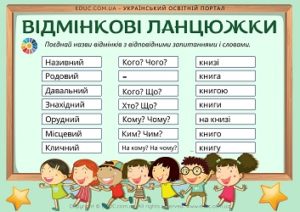 Відмінкові ланцюжки картки на тему Відміннювання іменників